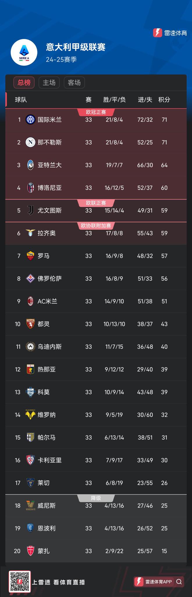 尤文图斯豪取主场三连胜，领跑积分榜