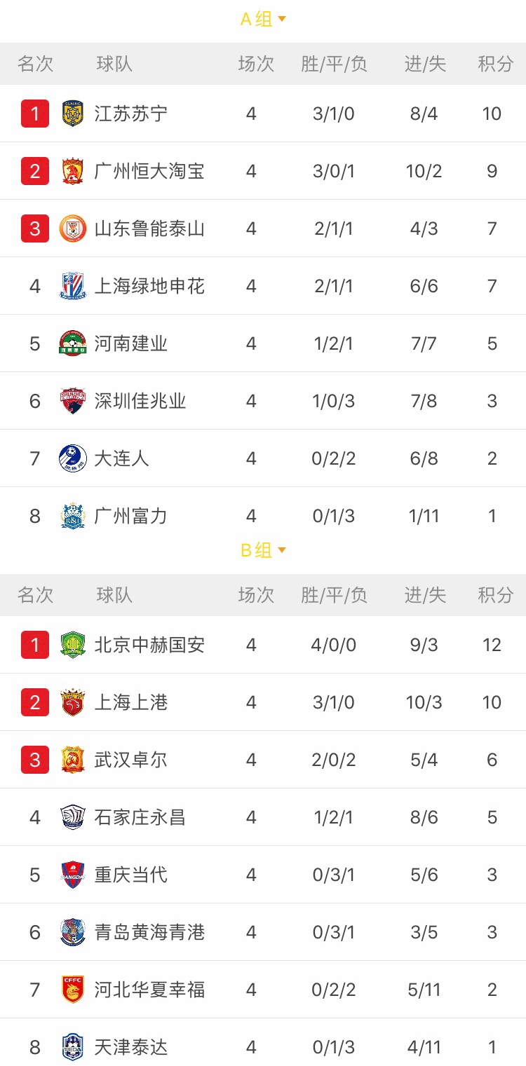 关于恒大再胜江苏苏宁，积分榜上继续领先的信息