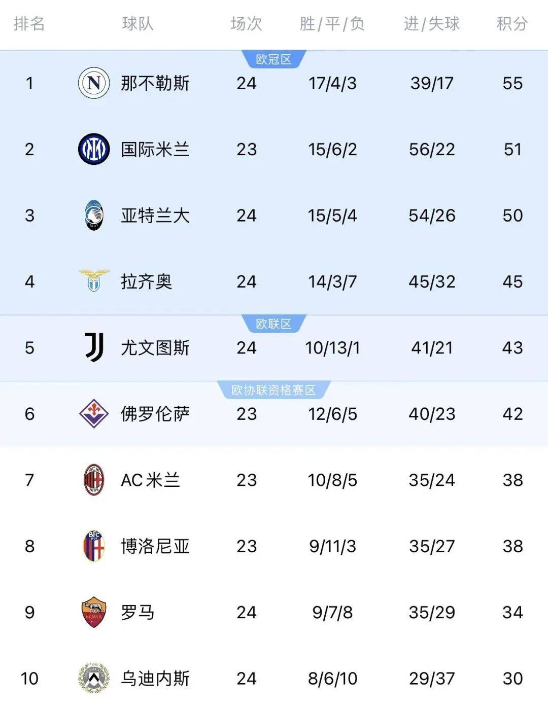 关于博洛尼亚取胜，表现出色稳居积分榜的信息