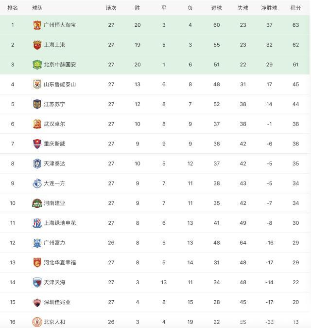 关于河南建业主场不敌广州恒大，遭遇近期低迷的信息