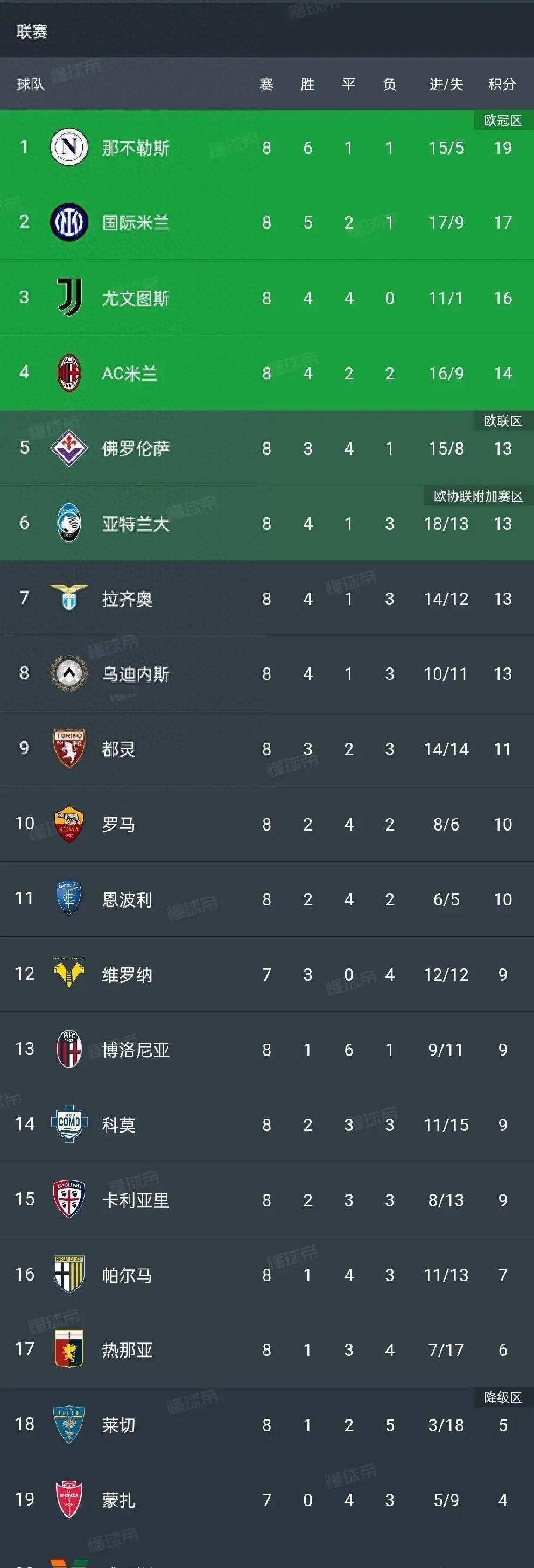 罗马五连胜，登顶积分榜领先其他对手