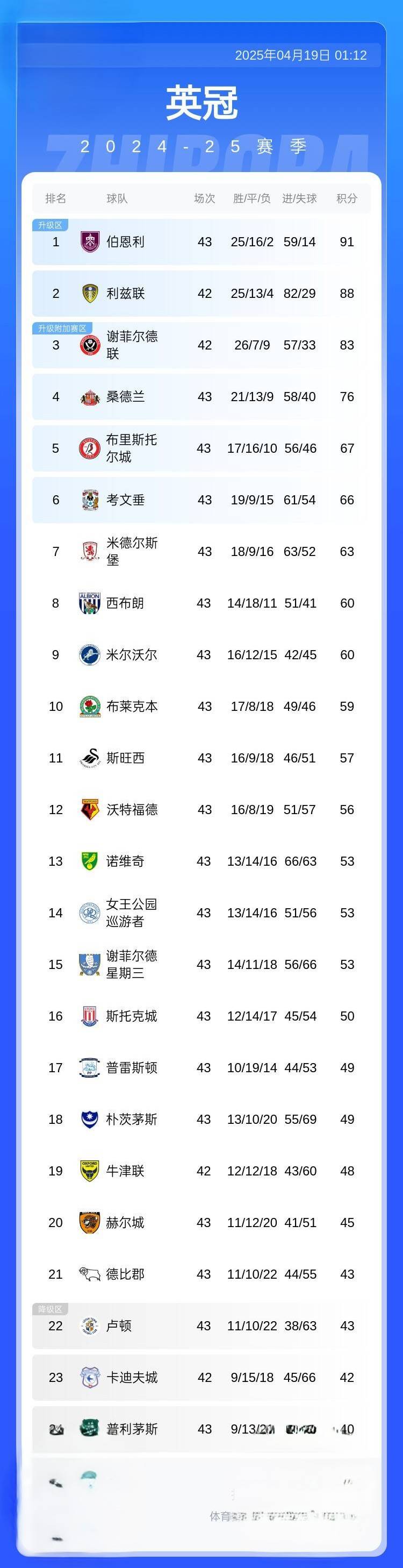 关于沃特福德实现大逆转，英格兰足球联赛战绩大幅提升！的信息