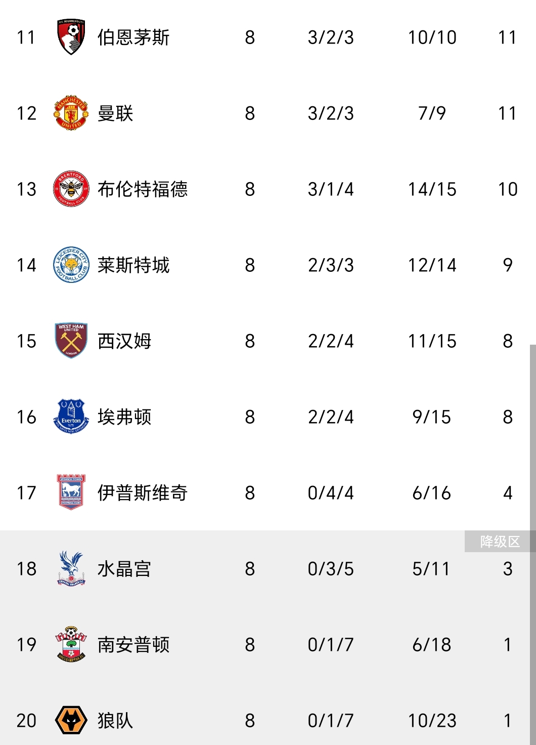 阿森纳连续两轮不胜，积分榜下滑