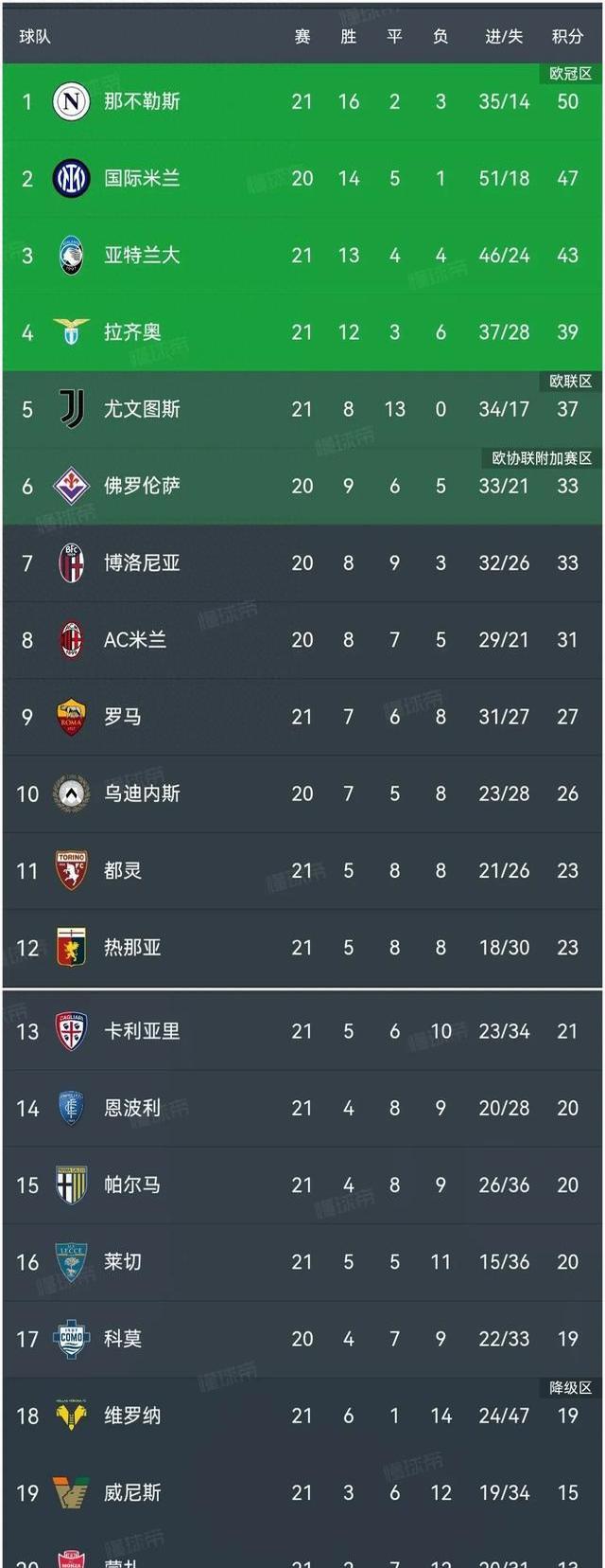 关于拉齐奥客场逆转获胜，稳固积分榜位置的信息