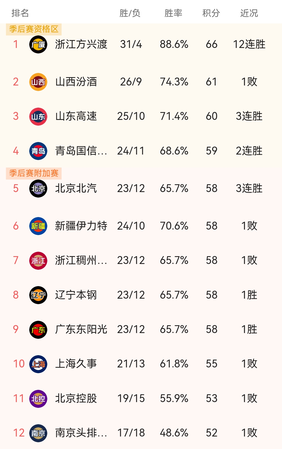 关于篮球联赛中球队角逐榜首位置的信息